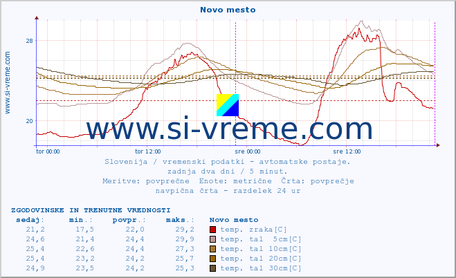 POVPREČJE :: Novo mesto :: temp. zraka | vlaga | smer vetra | hitrost vetra | sunki vetra | tlak | padavine | sonce | temp. tal  5cm | temp. tal 10cm | temp. tal 20cm | temp. tal 30cm | temp. tal 50cm :: zadnja dva dni / 5 minut.