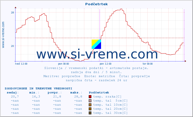 POVPREČJE :: Podčetrtek :: temp. zraka | vlaga | smer vetra | hitrost vetra | sunki vetra | tlak | padavine | sonce | temp. tal  5cm | temp. tal 10cm | temp. tal 20cm | temp. tal 30cm | temp. tal 50cm :: zadnja dva dni / 5 minut.