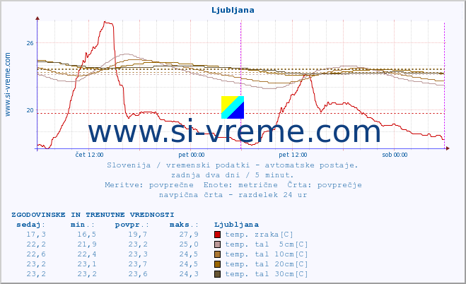 POVPREČJE :: Predel :: temp. zraka | vlaga | smer vetra | hitrost vetra | sunki vetra | tlak | padavine | sonce | temp. tal  5cm | temp. tal 10cm | temp. tal 20cm | temp. tal 30cm | temp. tal 50cm :: zadnja dva dni / 5 minut.