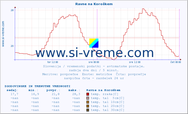 POVPREČJE :: Ravne na Koroškem :: temp. zraka | vlaga | smer vetra | hitrost vetra | sunki vetra | tlak | padavine | sonce | temp. tal  5cm | temp. tal 10cm | temp. tal 20cm | temp. tal 30cm | temp. tal 50cm :: zadnja dva dni / 5 minut.