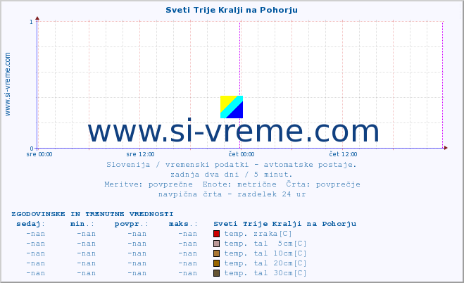 POVPREČJE :: Sveti Trije Kralji na Pohorju :: temp. zraka | vlaga | smer vetra | hitrost vetra | sunki vetra | tlak | padavine | sonce | temp. tal  5cm | temp. tal 10cm | temp. tal 20cm | temp. tal 30cm | temp. tal 50cm :: zadnja dva dni / 5 minut.