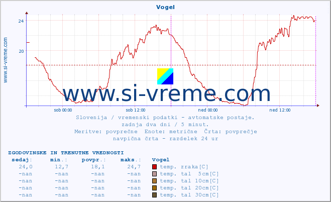 POVPREČJE :: Vogel :: temp. zraka | vlaga | smer vetra | hitrost vetra | sunki vetra | tlak | padavine | sonce | temp. tal  5cm | temp. tal 10cm | temp. tal 20cm | temp. tal 30cm | temp. tal 50cm :: zadnja dva dni / 5 minut.