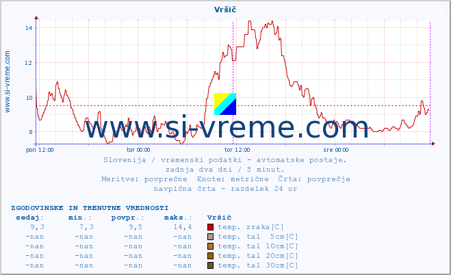 POVPREČJE :: Vršič :: temp. zraka | vlaga | smer vetra | hitrost vetra | sunki vetra | tlak | padavine | sonce | temp. tal  5cm | temp. tal 10cm | temp. tal 20cm | temp. tal 30cm | temp. tal 50cm :: zadnja dva dni / 5 minut.