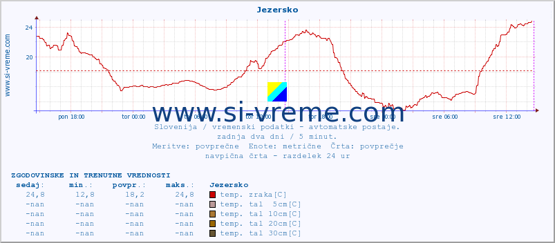 POVPREČJE :: Jezersko :: temp. zraka | vlaga | smer vetra | hitrost vetra | sunki vetra | tlak | padavine | sonce | temp. tal  5cm | temp. tal 10cm | temp. tal 20cm | temp. tal 30cm | temp. tal 50cm :: zadnja dva dni / 5 minut.