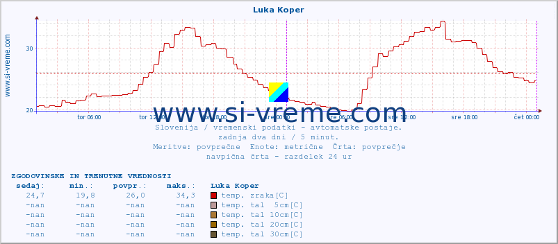 POVPREČJE :: Luka Koper :: temp. zraka | vlaga | smer vetra | hitrost vetra | sunki vetra | tlak | padavine | sonce | temp. tal  5cm | temp. tal 10cm | temp. tal 20cm | temp. tal 30cm | temp. tal 50cm :: zadnja dva dni / 5 minut.