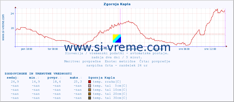 POVPREČJE :: Zgornja Kapla :: temp. zraka | vlaga | smer vetra | hitrost vetra | sunki vetra | tlak | padavine | sonce | temp. tal  5cm | temp. tal 10cm | temp. tal 20cm | temp. tal 30cm | temp. tal 50cm :: zadnja dva dni / 5 minut.