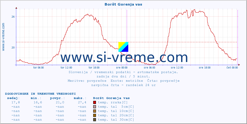 POVPREČJE :: Boršt Gorenja vas :: temp. zraka | vlaga | smer vetra | hitrost vetra | sunki vetra | tlak | padavine | sonce | temp. tal  5cm | temp. tal 10cm | temp. tal 20cm | temp. tal 30cm | temp. tal 50cm :: zadnja dva dni / 5 minut.