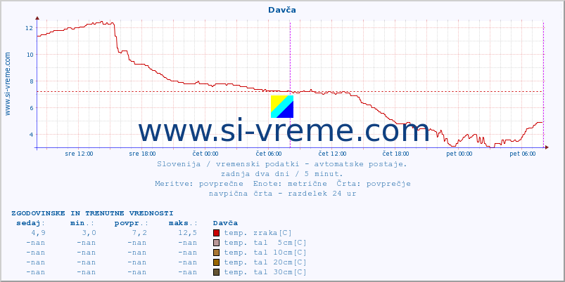 POVPREČJE :: Davča :: temp. zraka | vlaga | smer vetra | hitrost vetra | sunki vetra | tlak | padavine | sonce | temp. tal  5cm | temp. tal 10cm | temp. tal 20cm | temp. tal 30cm | temp. tal 50cm :: zadnja dva dni / 5 minut.