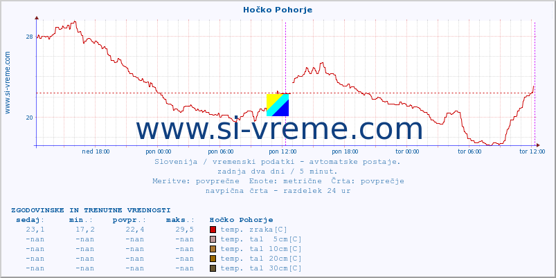 POVPREČJE :: Hočko Pohorje :: temp. zraka | vlaga | smer vetra | hitrost vetra | sunki vetra | tlak | padavine | sonce | temp. tal  5cm | temp. tal 10cm | temp. tal 20cm | temp. tal 30cm | temp. tal 50cm :: zadnja dva dni / 5 minut.