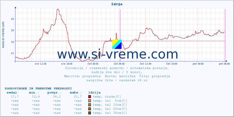 POVPREČJE :: Idrija :: temp. zraka | vlaga | smer vetra | hitrost vetra | sunki vetra | tlak | padavine | sonce | temp. tal  5cm | temp. tal 10cm | temp. tal 20cm | temp. tal 30cm | temp. tal 50cm :: zadnja dva dni / 5 minut.