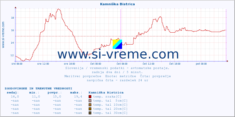 POVPREČJE :: Kamniška Bistrica :: temp. zraka | vlaga | smer vetra | hitrost vetra | sunki vetra | tlak | padavine | sonce | temp. tal  5cm | temp. tal 10cm | temp. tal 20cm | temp. tal 30cm | temp. tal 50cm :: zadnja dva dni / 5 minut.