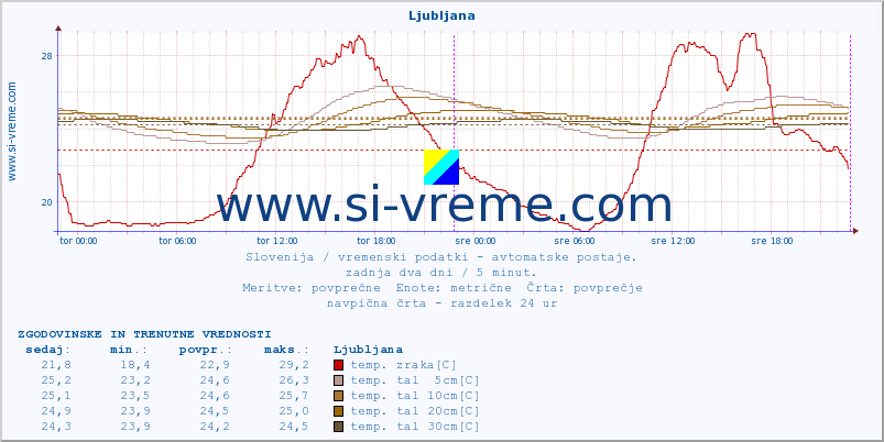 POVPREČJE :: Korensko sedlo :: temp. zraka | vlaga | smer vetra | hitrost vetra | sunki vetra | tlak | padavine | sonce | temp. tal  5cm | temp. tal 10cm | temp. tal 20cm | temp. tal 30cm | temp. tal 50cm :: zadnja dva dni / 5 minut.