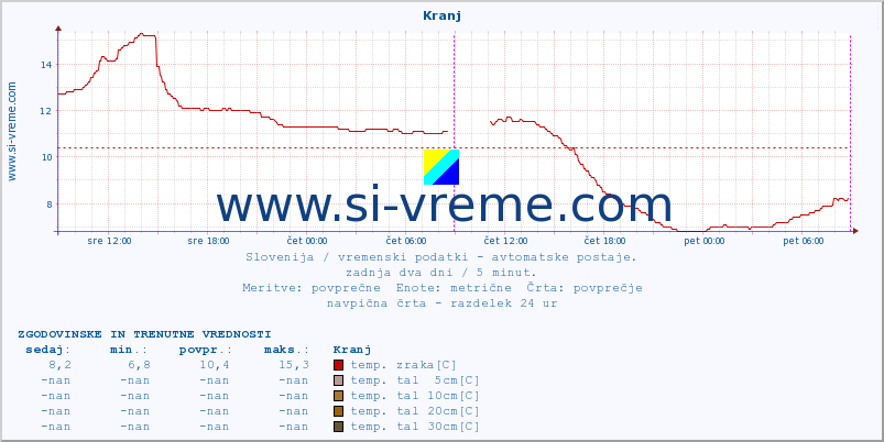 POVPREČJE :: Kranj :: temp. zraka | vlaga | smer vetra | hitrost vetra | sunki vetra | tlak | padavine | sonce | temp. tal  5cm | temp. tal 10cm | temp. tal 20cm | temp. tal 30cm | temp. tal 50cm :: zadnja dva dni / 5 minut.