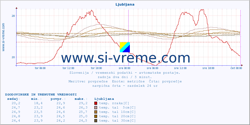 POVPREČJE :: Krško :: temp. zraka | vlaga | smer vetra | hitrost vetra | sunki vetra | tlak | padavine | sonce | temp. tal  5cm | temp. tal 10cm | temp. tal 20cm | temp. tal 30cm | temp. tal 50cm :: zadnja dva dni / 5 minut.