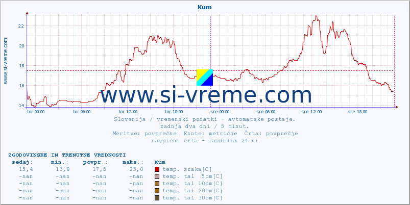 POVPREČJE :: Kum :: temp. zraka | vlaga | smer vetra | hitrost vetra | sunki vetra | tlak | padavine | sonce | temp. tal  5cm | temp. tal 10cm | temp. tal 20cm | temp. tal 30cm | temp. tal 50cm :: zadnja dva dni / 5 minut.