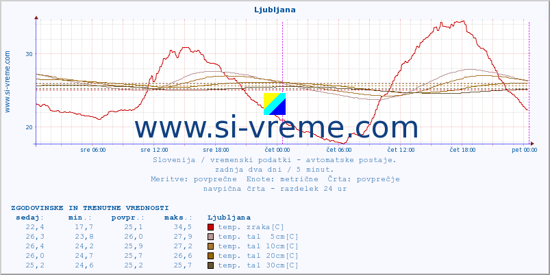 POVPREČJE :: Ljubljana :: temp. zraka | vlaga | smer vetra | hitrost vetra | sunki vetra | tlak | padavine | sonce | temp. tal  5cm | temp. tal 10cm | temp. tal 20cm | temp. tal 30cm | temp. tal 50cm :: zadnja dva dni / 5 minut.