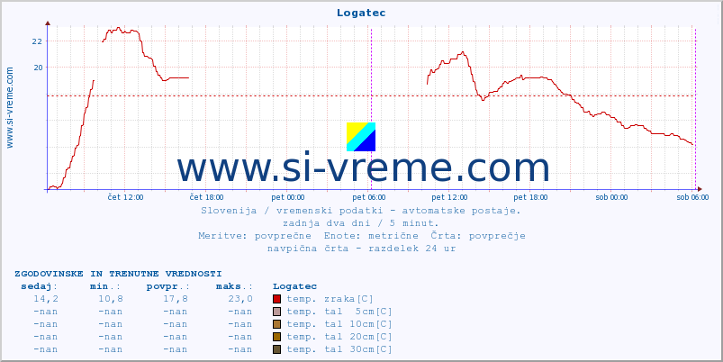 POVPREČJE :: Logatec :: temp. zraka | vlaga | smer vetra | hitrost vetra | sunki vetra | tlak | padavine | sonce | temp. tal  5cm | temp. tal 10cm | temp. tal 20cm | temp. tal 30cm | temp. tal 50cm :: zadnja dva dni / 5 minut.