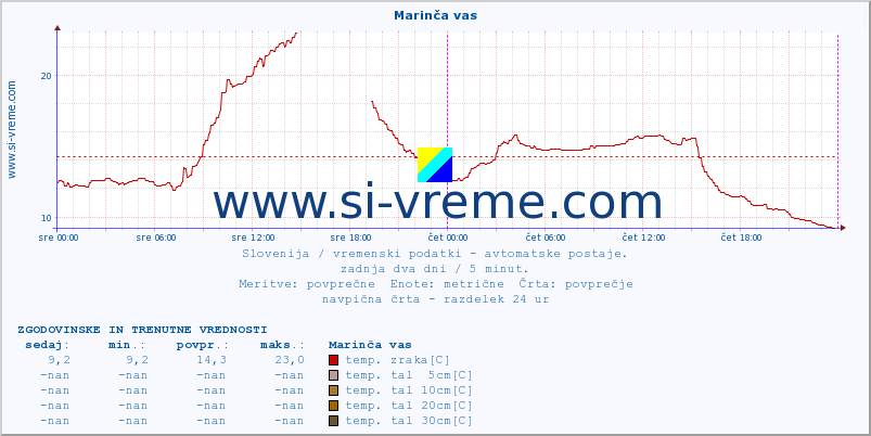 POVPREČJE :: Marinča vas :: temp. zraka | vlaga | smer vetra | hitrost vetra | sunki vetra | tlak | padavine | sonce | temp. tal  5cm | temp. tal 10cm | temp. tal 20cm | temp. tal 30cm | temp. tal 50cm :: zadnja dva dni / 5 minut.