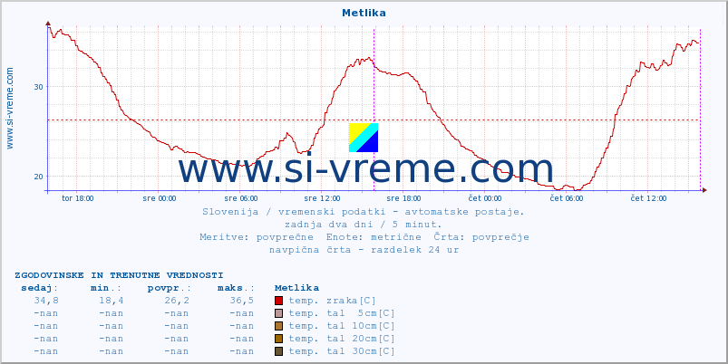 POVPREČJE :: Metlika :: temp. zraka | vlaga | smer vetra | hitrost vetra | sunki vetra | tlak | padavine | sonce | temp. tal  5cm | temp. tal 10cm | temp. tal 20cm | temp. tal 30cm | temp. tal 50cm :: zadnja dva dni / 5 minut.