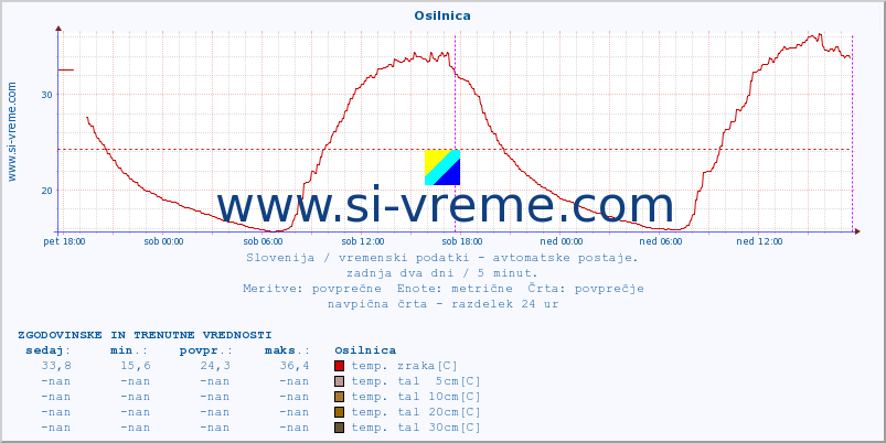 POVPREČJE :: Osilnica :: temp. zraka | vlaga | smer vetra | hitrost vetra | sunki vetra | tlak | padavine | sonce | temp. tal  5cm | temp. tal 10cm | temp. tal 20cm | temp. tal 30cm | temp. tal 50cm :: zadnja dva dni / 5 minut.