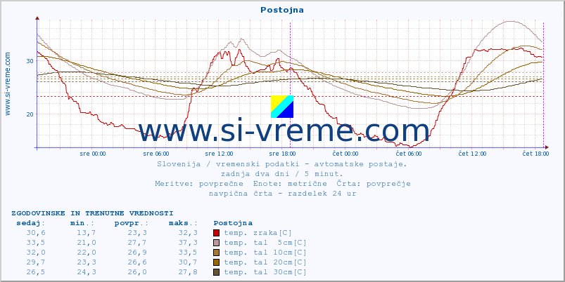 POVPREČJE :: Postojna :: temp. zraka | vlaga | smer vetra | hitrost vetra | sunki vetra | tlak | padavine | sonce | temp. tal  5cm | temp. tal 10cm | temp. tal 20cm | temp. tal 30cm | temp. tal 50cm :: zadnja dva dni / 5 minut.