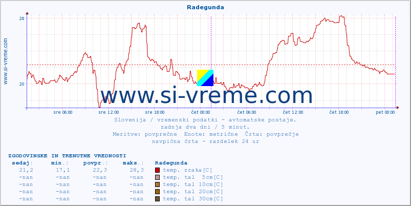 POVPREČJE :: Radegunda :: temp. zraka | vlaga | smer vetra | hitrost vetra | sunki vetra | tlak | padavine | sonce | temp. tal  5cm | temp. tal 10cm | temp. tal 20cm | temp. tal 30cm | temp. tal 50cm :: zadnja dva dni / 5 minut.