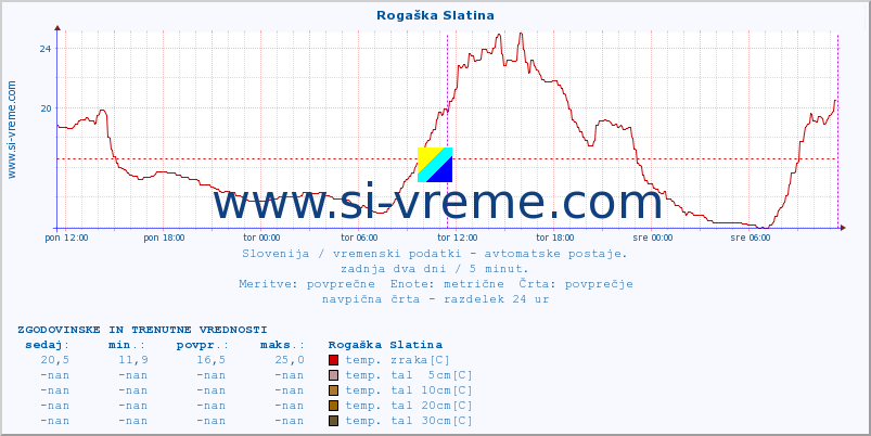 POVPREČJE :: Rogaška Slatina :: temp. zraka | vlaga | smer vetra | hitrost vetra | sunki vetra | tlak | padavine | sonce | temp. tal  5cm | temp. tal 10cm | temp. tal 20cm | temp. tal 30cm | temp. tal 50cm :: zadnja dva dni / 5 minut.