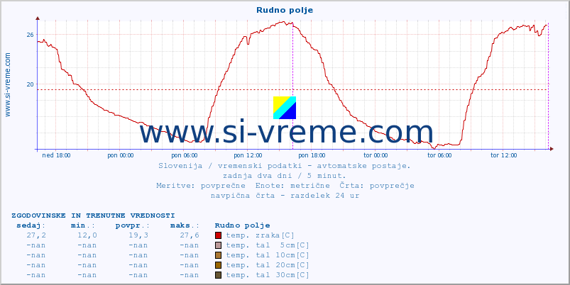 POVPREČJE :: Rudno polje :: temp. zraka | vlaga | smer vetra | hitrost vetra | sunki vetra | tlak | padavine | sonce | temp. tal  5cm | temp. tal 10cm | temp. tal 20cm | temp. tal 30cm | temp. tal 50cm :: zadnja dva dni / 5 minut.