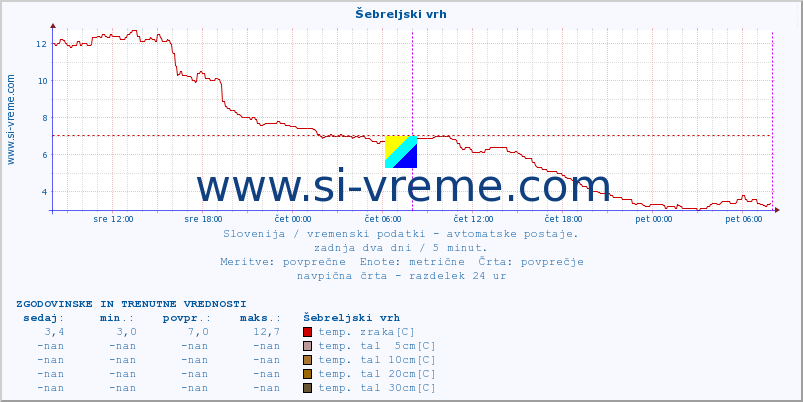 POVPREČJE :: Šebreljski vrh :: temp. zraka | vlaga | smer vetra | hitrost vetra | sunki vetra | tlak | padavine | sonce | temp. tal  5cm | temp. tal 10cm | temp. tal 20cm | temp. tal 30cm | temp. tal 50cm :: zadnja dva dni / 5 minut.