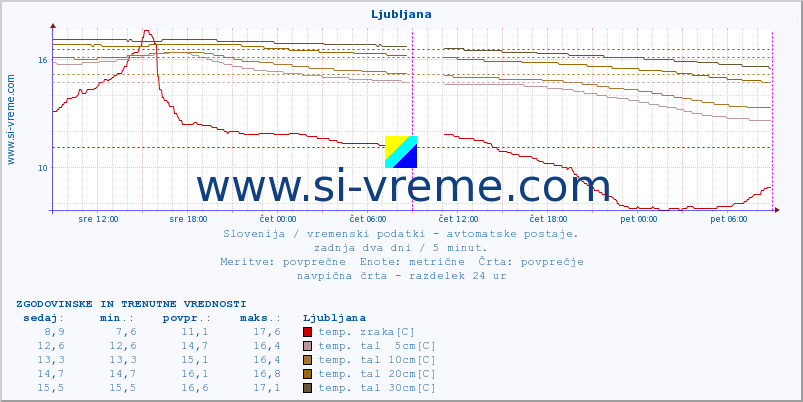 POVPREČJE :: Vršič :: temp. zraka | vlaga | smer vetra | hitrost vetra | sunki vetra | tlak | padavine | sonce | temp. tal  5cm | temp. tal 10cm | temp. tal 20cm | temp. tal 30cm | temp. tal 50cm :: zadnja dva dni / 5 minut.