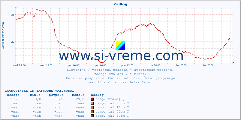 POVPREČJE :: Zadlog :: temp. zraka | vlaga | smer vetra | hitrost vetra | sunki vetra | tlak | padavine | sonce | temp. tal  5cm | temp. tal 10cm | temp. tal 20cm | temp. tal 30cm | temp. tal 50cm :: zadnja dva dni / 5 minut.