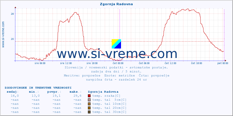 POVPREČJE :: Zgornja Radovna :: temp. zraka | vlaga | smer vetra | hitrost vetra | sunki vetra | tlak | padavine | sonce | temp. tal  5cm | temp. tal 10cm | temp. tal 20cm | temp. tal 30cm | temp. tal 50cm :: zadnja dva dni / 5 minut.