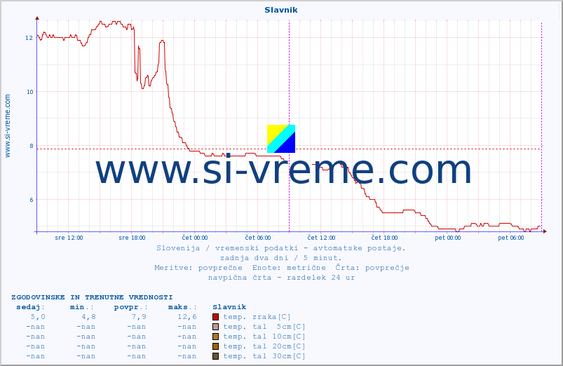 POVPREČJE :: Slavnik :: temp. zraka | vlaga | smer vetra | hitrost vetra | sunki vetra | tlak | padavine | sonce | temp. tal  5cm | temp. tal 10cm | temp. tal 20cm | temp. tal 30cm | temp. tal 50cm :: zadnja dva dni / 5 minut.