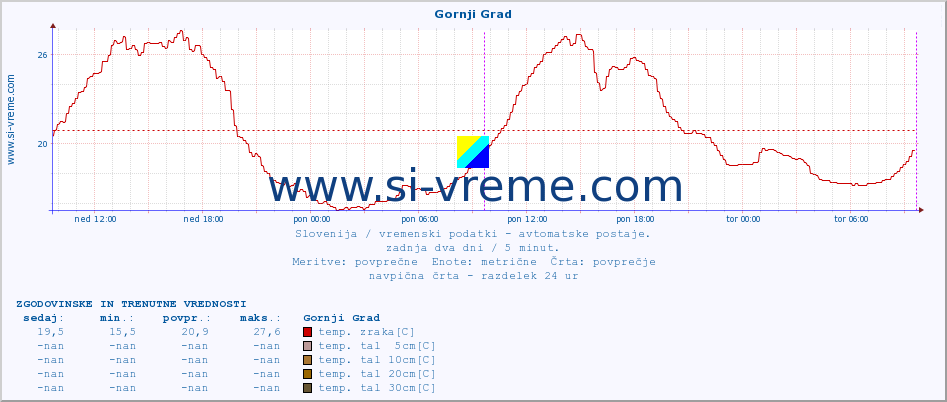 POVPREČJE :: Gornji Grad :: temp. zraka | vlaga | smer vetra | hitrost vetra | sunki vetra | tlak | padavine | sonce | temp. tal  5cm | temp. tal 10cm | temp. tal 20cm | temp. tal 30cm | temp. tal 50cm :: zadnja dva dni / 5 minut.