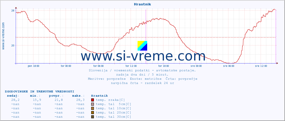 POVPREČJE :: Hrastnik :: temp. zraka | vlaga | smer vetra | hitrost vetra | sunki vetra | tlak | padavine | sonce | temp. tal  5cm | temp. tal 10cm | temp. tal 20cm | temp. tal 30cm | temp. tal 50cm :: zadnja dva dni / 5 minut.