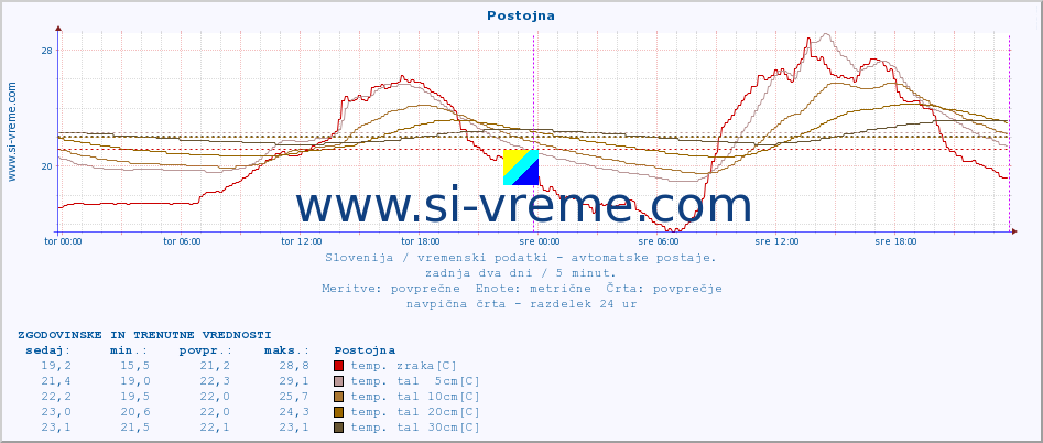 POVPREČJE :: Postojna :: temp. zraka | vlaga | smer vetra | hitrost vetra | sunki vetra | tlak | padavine | sonce | temp. tal  5cm | temp. tal 10cm | temp. tal 20cm | temp. tal 30cm | temp. tal 50cm :: zadnja dva dni / 5 minut.