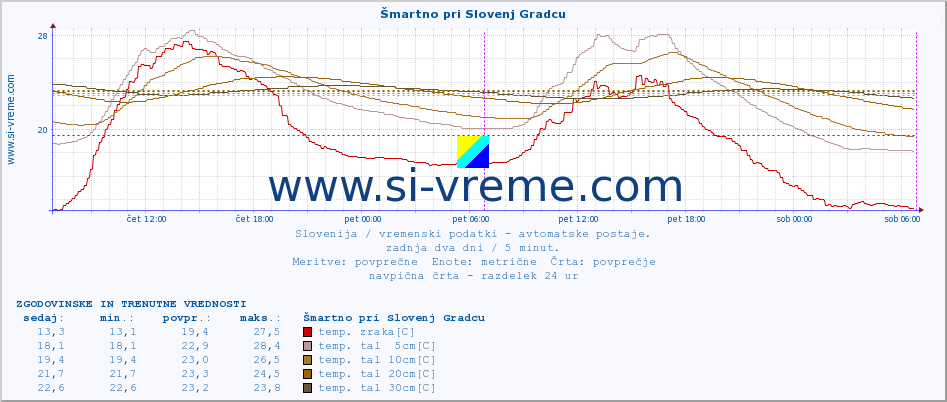 POVPREČJE :: Šmartno pri Slovenj Gradcu :: temp. zraka | vlaga | smer vetra | hitrost vetra | sunki vetra | tlak | padavine | sonce | temp. tal  5cm | temp. tal 10cm | temp. tal 20cm | temp. tal 30cm | temp. tal 50cm :: zadnja dva dni / 5 minut.