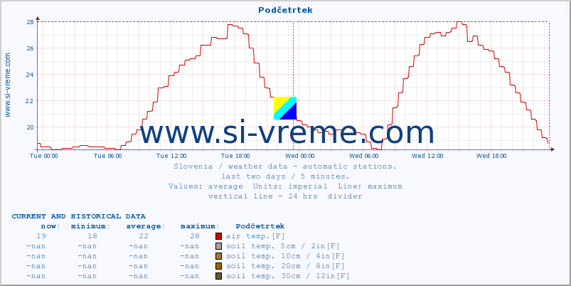  :: Podčetrtek :: air temp. | humi- dity | wind dir. | wind speed | wind gusts | air pressure | precipi- tation | sun strength | soil temp. 5cm / 2in | soil temp. 10cm / 4in | soil temp. 20cm / 8in | soil temp. 30cm / 12in | soil temp. 50cm / 20in :: last two days / 5 minutes.