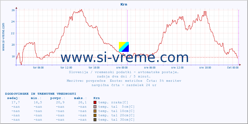 POVPREČJE :: Krn :: temp. zraka | vlaga | smer vetra | hitrost vetra | sunki vetra | tlak | padavine | sonce | temp. tal  5cm | temp. tal 10cm | temp. tal 20cm | temp. tal 30cm | temp. tal 50cm :: zadnja dva dni / 5 minut.