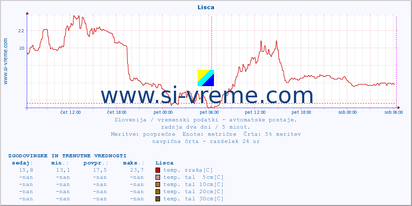 POVPREČJE :: Lisca :: temp. zraka | vlaga | smer vetra | hitrost vetra | sunki vetra | tlak | padavine | sonce | temp. tal  5cm | temp. tal 10cm | temp. tal 20cm | temp. tal 30cm | temp. tal 50cm :: zadnja dva dni / 5 minut.