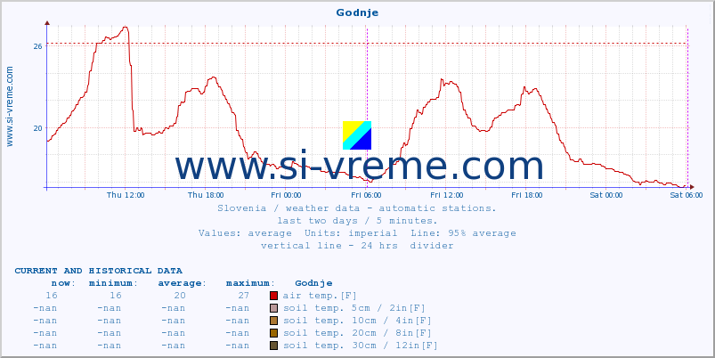  :: Godnje :: air temp. | humi- dity | wind dir. | wind speed | wind gusts | air pressure | precipi- tation | sun strength | soil temp. 5cm / 2in | soil temp. 10cm / 4in | soil temp. 20cm / 8in | soil temp. 30cm / 12in | soil temp. 50cm / 20in :: last two days / 5 minutes.