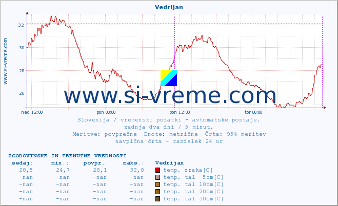 POVPREČJE :: Vedrijan :: temp. zraka | vlaga | smer vetra | hitrost vetra | sunki vetra | tlak | padavine | sonce | temp. tal  5cm | temp. tal 10cm | temp. tal 20cm | temp. tal 30cm | temp. tal 50cm :: zadnja dva dni / 5 minut.