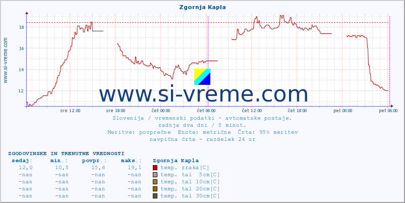 POVPREČJE :: Zgornja Kapla :: temp. zraka | vlaga | smer vetra | hitrost vetra | sunki vetra | tlak | padavine | sonce | temp. tal  5cm | temp. tal 10cm | temp. tal 20cm | temp. tal 30cm | temp. tal 50cm :: zadnja dva dni / 5 minut.