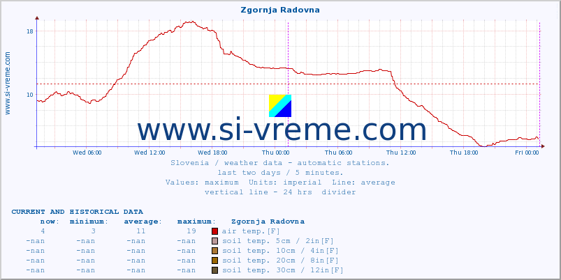  :: Zgornja Radovna :: air temp. | humi- dity | wind dir. | wind speed | wind gusts | air pressure | precipi- tation | sun strength | soil temp. 5cm / 2in | soil temp. 10cm / 4in | soil temp. 20cm / 8in | soil temp. 30cm / 12in | soil temp. 50cm / 20in :: last two days / 5 minutes.