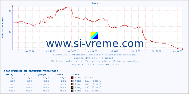 POVPREČJE :: Lisca :: temp. zraka | vlaga | smer vetra | hitrost vetra | sunki vetra | tlak | padavine | sonce | temp. tal  5cm | temp. tal 10cm | temp. tal 20cm | temp. tal 30cm | temp. tal 50cm :: zadnja dva dni / 5 minut.