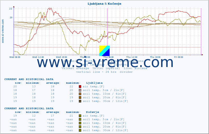  :: Ljubljana & Kočevje :: air temp. | humi- dity | wind dir. | wind speed | wind gusts | air pressure | precipi- tation | sun strength | soil temp. 5cm / 2in | soil temp. 10cm / 4in | soil temp. 20cm / 8in | soil temp. 30cm / 12in | soil temp. 50cm / 20in :: last two days / 5 minutes.