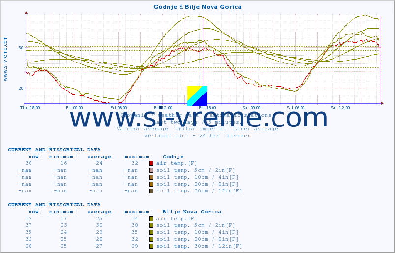  :: Godnje & Bilje Nova Gorica :: air temp. | humi- dity | wind dir. | wind speed | wind gusts | air pressure | precipi- tation | sun strength | soil temp. 5cm / 2in | soil temp. 10cm / 4in | soil temp. 20cm / 8in | soil temp. 30cm / 12in | soil temp. 50cm / 20in :: last two days / 5 minutes.