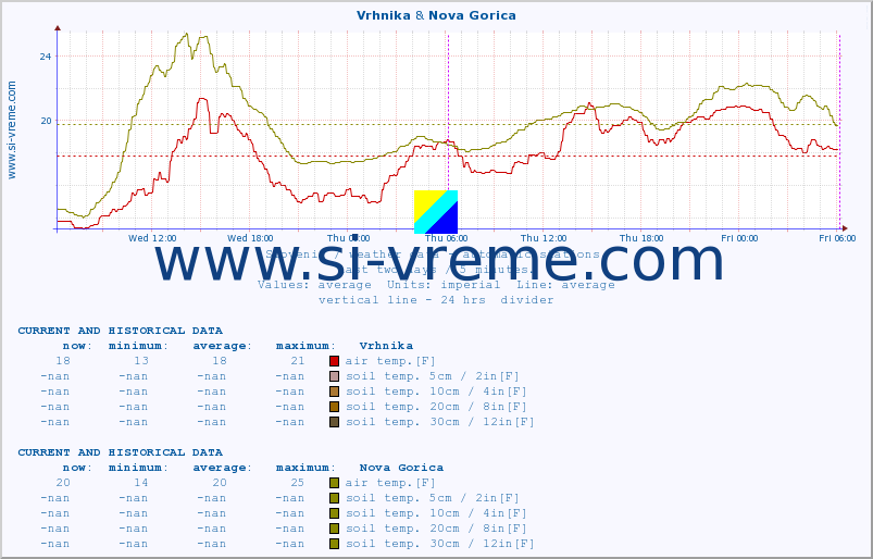  :: Vrhnika & Nova Gorica :: air temp. | humi- dity | wind dir. | wind speed | wind gusts | air pressure | precipi- tation | sun strength | soil temp. 5cm / 2in | soil temp. 10cm / 4in | soil temp. 20cm / 8in | soil temp. 30cm / 12in | soil temp. 50cm / 20in :: last two days / 5 minutes.