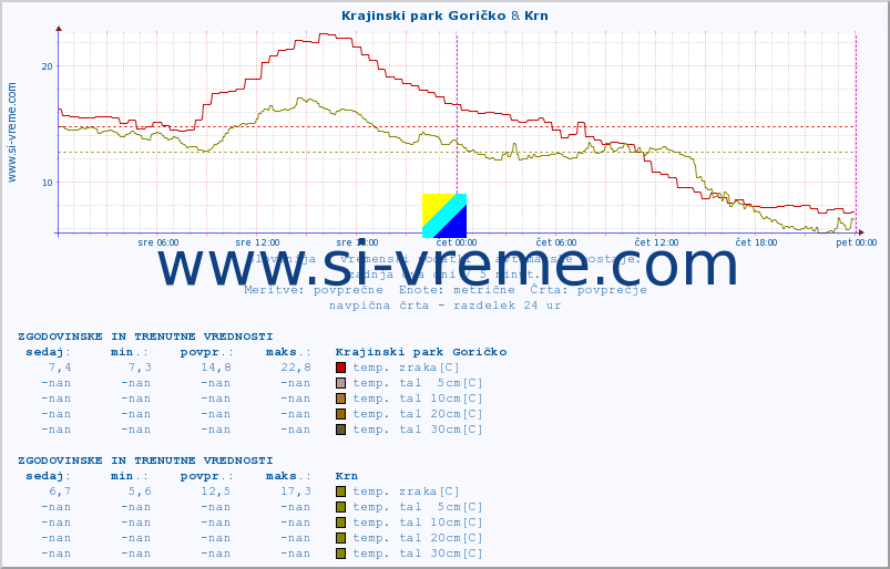 POVPREČJE :: Krajinski park Goričko & Krn :: temp. zraka | vlaga | smer vetra | hitrost vetra | sunki vetra | tlak | padavine | sonce | temp. tal  5cm | temp. tal 10cm | temp. tal 20cm | temp. tal 30cm | temp. tal 50cm :: zadnja dva dni / 5 minut.