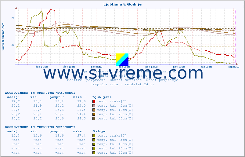 POVPREČJE :: Ljubljana & Godnje :: temp. zraka | vlaga | smer vetra | hitrost vetra | sunki vetra | tlak | padavine | sonce | temp. tal  5cm | temp. tal 10cm | temp. tal 20cm | temp. tal 30cm | temp. tal 50cm :: zadnja dva dni / 5 minut.